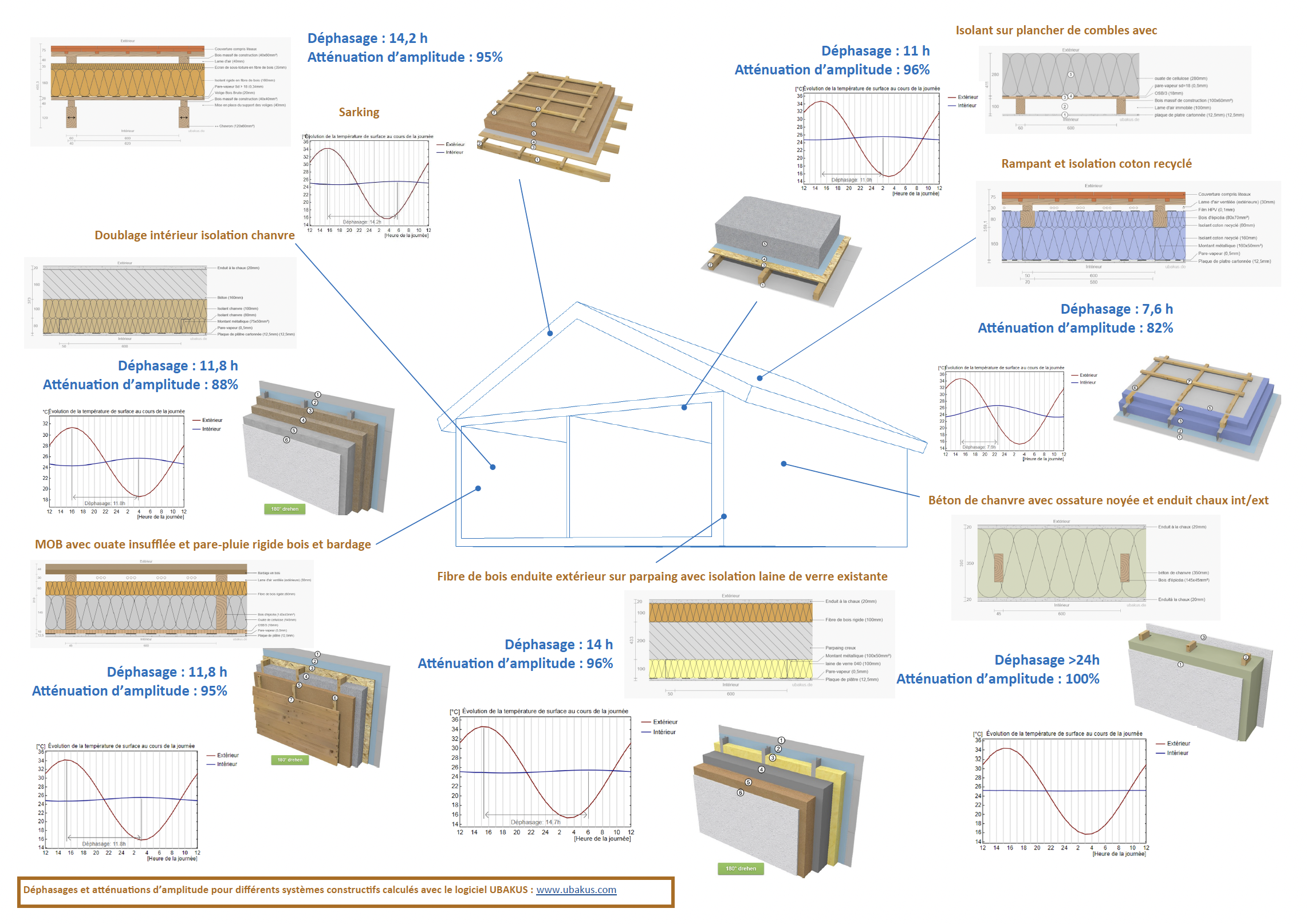 Confort d'été et matériaux biosourcés ©AICB