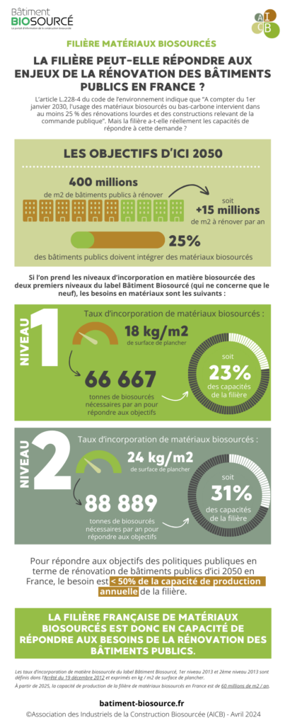 2024 ©AICB Infographie Capacité de la filière VS besoins biosourcés