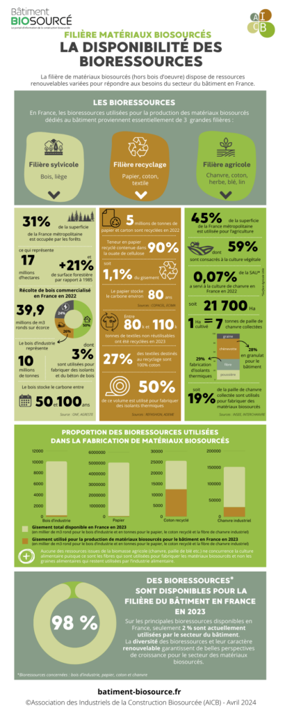 2024 ©AICB Infographie Disponibilité des bioressources